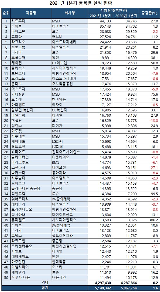 자료 = 아이큐비아.