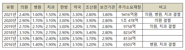 최근 6년간 유형별 수가인상율.