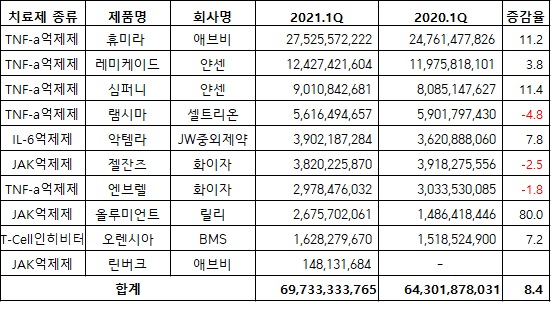 류마티스 관절염치료제 시장 현황(자료 아이큐비아, 단위 원,%))