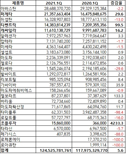 로슈 주요 약물 매출 현황(자료 이아큐비아, 단위 원, %))