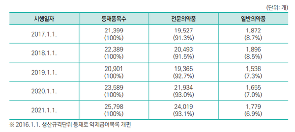 연도별 약제급여목록 현황