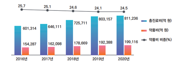 연도별 약품비 추이