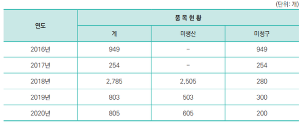 미생산/미청구 의약품 급여목록 삭제 현황