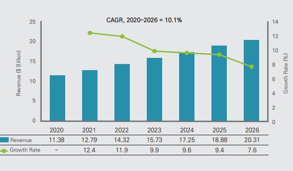바이오의약품 CDMO 매출 전망(2020~2026)
