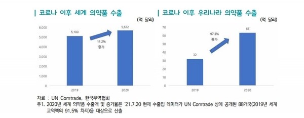 자료 : 무역협회