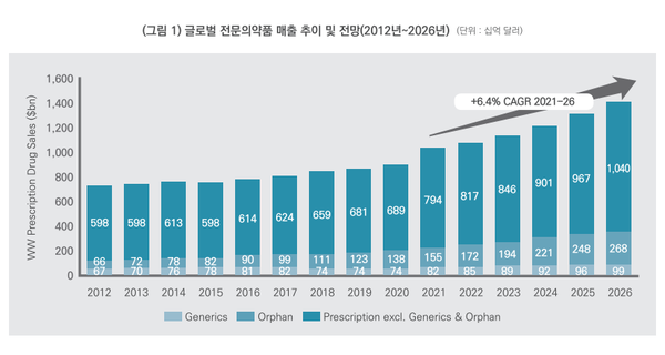 글로벌 Etc 시장 성장지속···애브비 선두 예상 6648