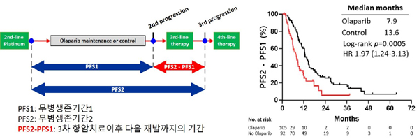 3차 항암 치료 이후 다음 재발까지 기간을 나타내는 PFS2-PFS1이 올라파립군에서 대조군에 비해 약 5.6개월 정도 짧게 나타났다.