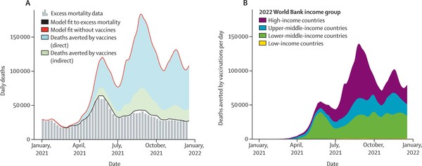 Global COVID-19 deaths averted due to vaccination based on excess mortality
