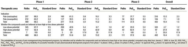 Probabilities of Successful Development of Pain Medications, 2000 to 2020