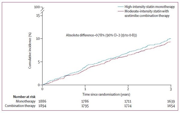 [그림설명]병용요법군(붉은색)과 단독요법군(파란색)에서 3년간 심혈관계 사망이나 뇌졸중 발생률, 주요 심혈관 사건 발생률에서 큰 차이를 보이지 않아 병용요법의 효과를 확인할 수 있다. 