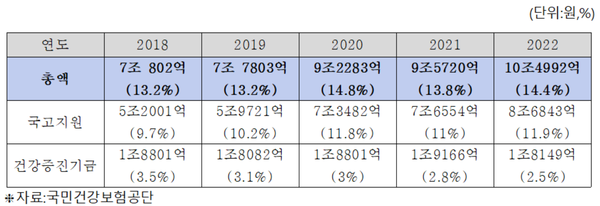최근 5년간 정부 건강보험 지원금 교부내역