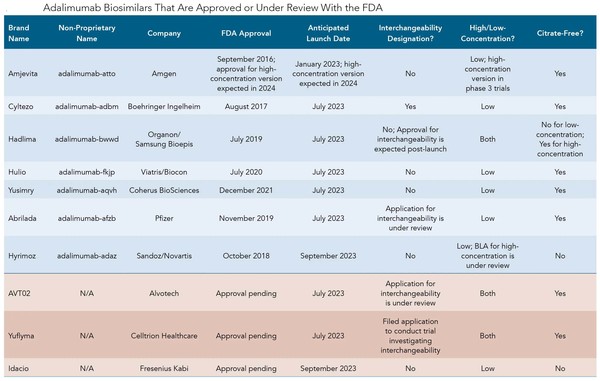                                                                               자료: MJH Life Sciences™ and Center for Biosimilars®.
