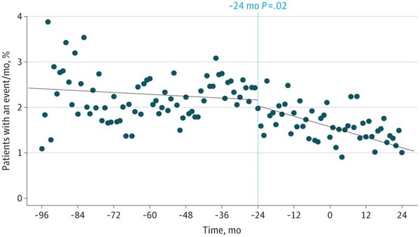 Percentage of Patients Treated With Warfarin Taking Aspirin Without an Apparent Indication by Month Who Experienced Any Bleeding