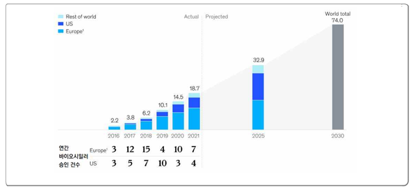 글로벌 바이오시밀러 매출액 추이 및 전망(십억 달러)