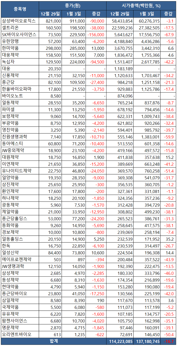 자료=한국거래소, 메디팜스투데이 재구성.