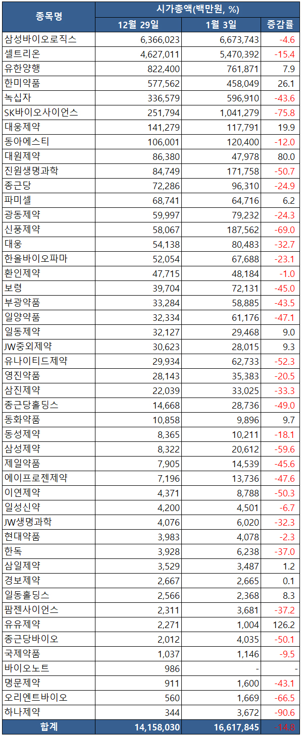 자료=한국거래소, 메디팜스투데이 재구성.