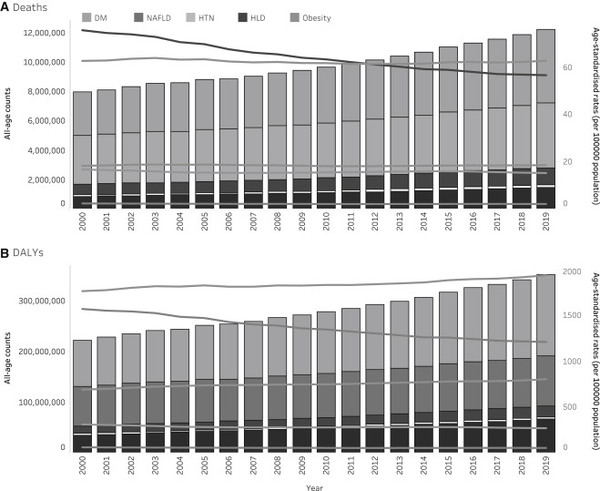 Age-standardized death rates of each metabolic disease