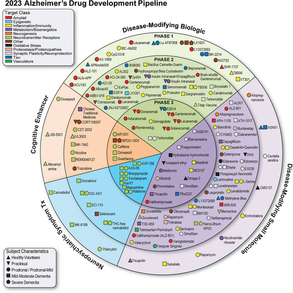                                         자료 : Alzheimer's & Dementia: Translational Research and Clinical Interventions