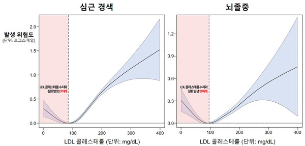 LDL 콜레스테롤과 심혈관 질환 발생의 J 커브 모양 상관관계