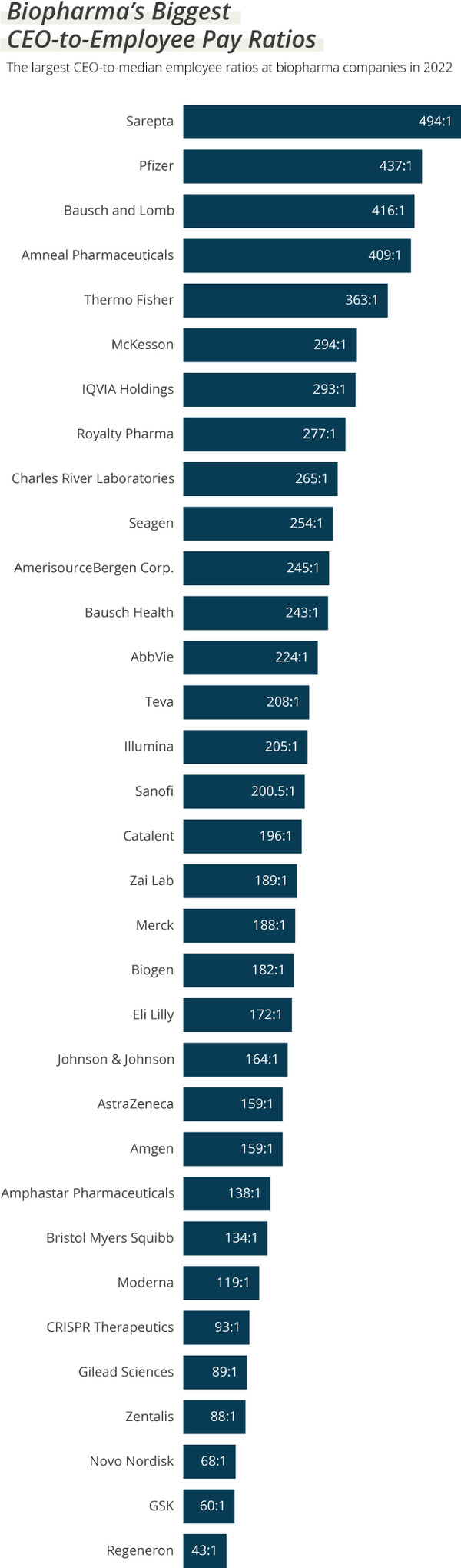 작년 톱20 바이오파마 CEO:직원 연봉 200배 이상 격차 < 글로벌리포트 < 팜 < 기사본문 - 메디팜스투데이