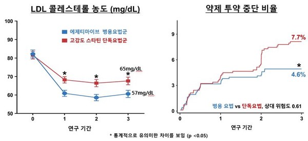 두 집단의 관찰 기간 동안 LDL 콜레스테롤 수치 중앙값을 분석한 결과 병용요법군에서 57mg/dL, 단독요법군에서 65mg/dL로 병용요법군에서 우수한 LDL 콜레스테롤 저하 효과를 보였다(왼쪽 그래프).약제에 대한 거부반응으로 투약을 중단한 비율은 병용요법군은 4.6%로 단독요법 7.7%와 비교해 더 낮은 것으로 나타나 지속적인 투약에 있어서도 이점이 있는 것으로 확인됐다.(오른쪽 그래프)