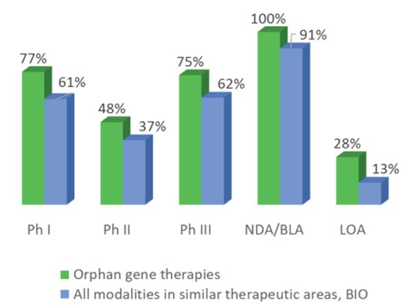 Orphan gene therapies are more than twice as likely to be approved as the average drug in similar herapeutic areas, outperforming in every phase