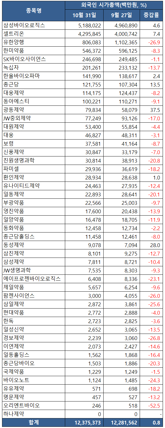 의약품업종 외국인 투자도 위축…5곳 중 4곳 지분 감소 < 치료제 < 팜 < 기사본문 - 메디팜스투데이