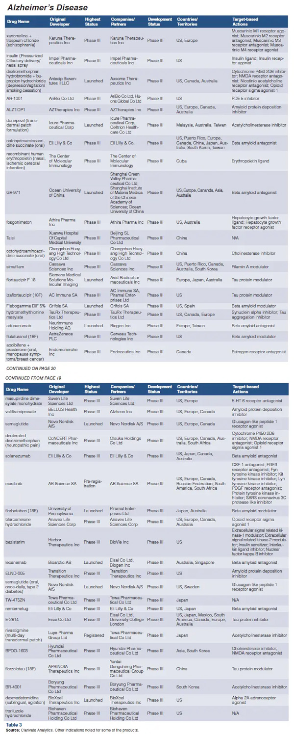 알츠하이머병 파이프라인
