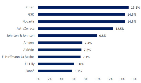 : Top industry sponsors for first-in-human trials. Source: GlobalData, Pharma Intelligence Center (Accessed November 30, 2023).