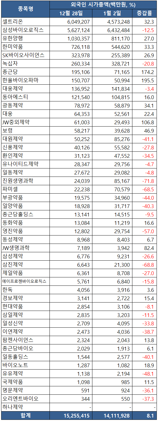 지난해 1년새 셀트 vs 삼바로, 외국인 시가총액 역전 < 치료제 < 팜 < 기사본문 - 메디팜스투데이