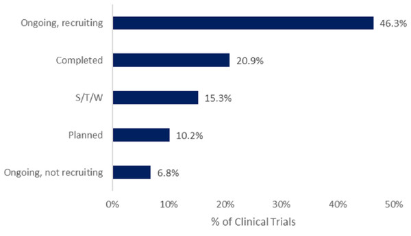 Percentage of clinical trials for CAR-T therapies by status, 2022. Credit: GlobalData.
