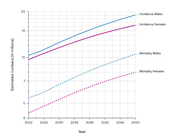 Estimated numbers from 2022 to 2050, Males and Females, age [0-85+]