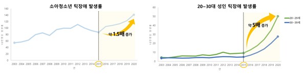 [그래프1] ‘03~’20년 소아청소년 및 20~30대 성인의 틱장애 발생률 비교