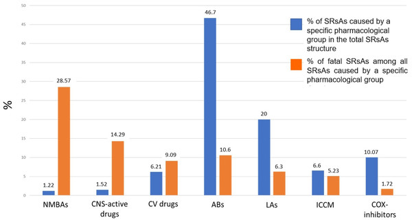 Comparison of % of spontaneous reports (SRs) with data on drug-induced anaphylaxis (SRsAs) due to a specific pharmacological group among the total SRsAs structure and % of fatal SRsAs among all SRsAs caused by a specific pharmacological group.