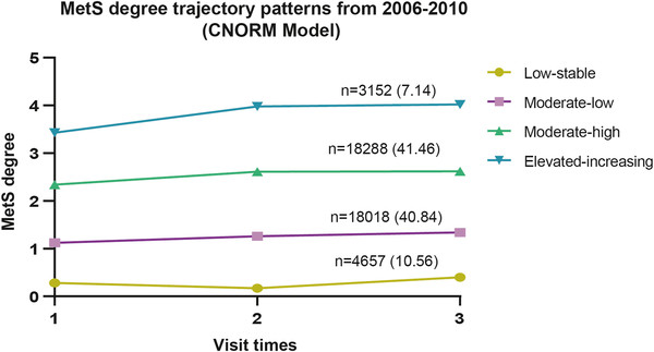 Metabolic syndrome scores trajectory patterns during 2006–2010 in the Kailuan cohort.