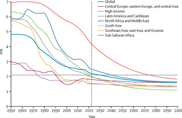 전체 출산율(TFR,) globally and by GBD super-region, 1950–2100