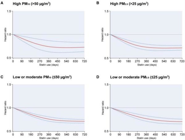 WHO 기준 높은 수준, 낮은 수준 또는 중간수준의 미세먼지(PM2.5, PM10)에 노출된 60세 이상 성인의 스타틴 총 처방일수와 뇌졸중 발생 위험 사이의 연관성을 보여준다. 스타틴 사용이 미세먼지 노출 수준과 관계없이 용량-반응 방식으로 뇌졸중 위험을 낮추는 것과 관련이 있다.