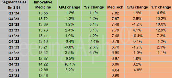 J&J 분기별 성장 추이