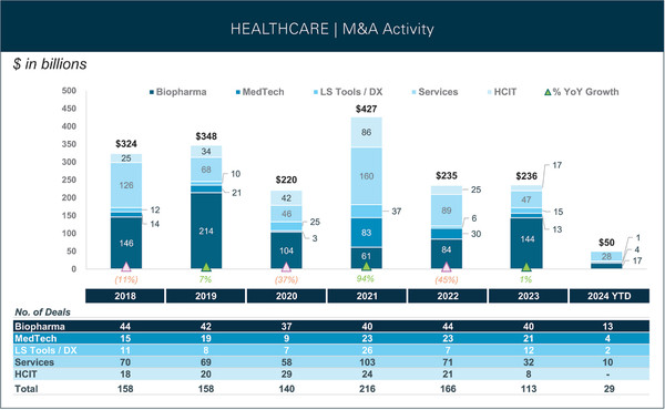 Source : Dealogic, Scope Research, SEC filings, Company press releases. Deal inclusion criteria: Equity Value $100 million more as of 03/22/23.