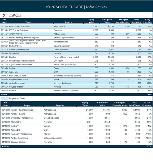 Source: Dealogic, Scope Research, SEC filings, Company press releases. Deal inclusion criteria: Equity Value $250 million more as of 03/22/23.