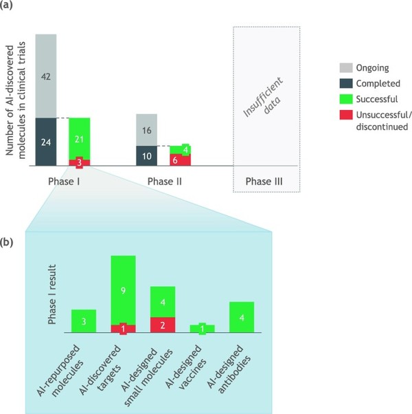 (a) Clinical success of AI-discovered molecules by clinical Phase. (b) AI-discovered molecules that have completed Phase I trial, by mode-of-discovery.