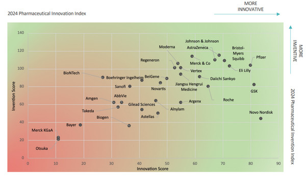                   2024년 제약/바이오텍 혁신 및 발병 지수                                                              자료 :IDEA