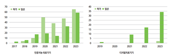 인공지능 의료기기 및 디지털치료기기 허가 임상시험계획 승인 건수