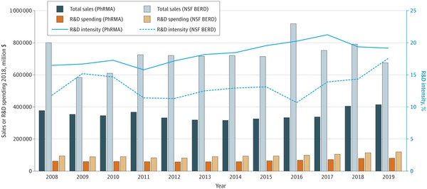 Sales, Research and Development (R&D) Spending, and R&D Intensity, 2008-2019