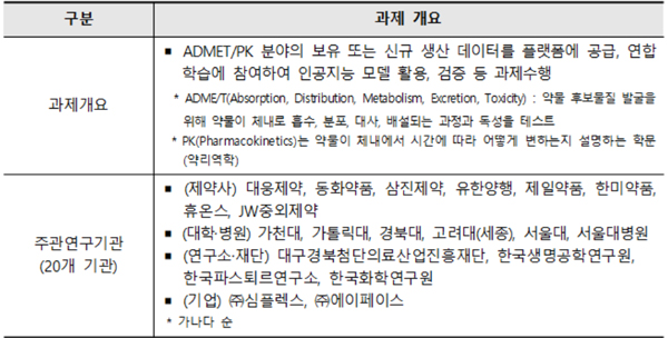 신약개발 데이터 활용 및 품질관리(20개 세부과제.