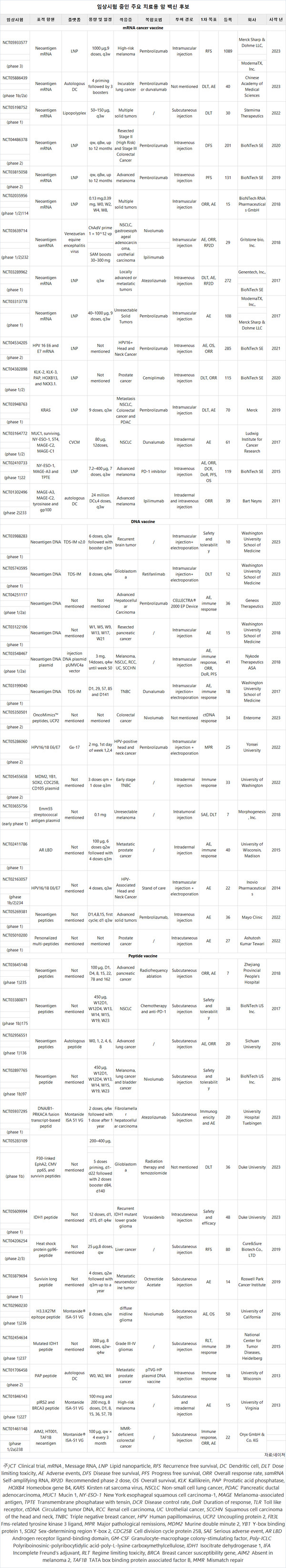                                             자료 : Nature ;https://www.nature.com/articles/s41392-023-01674-3#Tab2