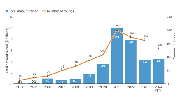                                                  Venture totals for AI and machine learning