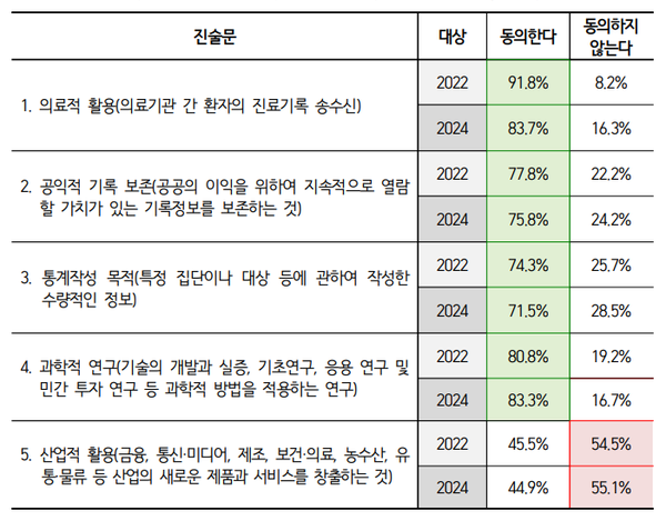 가명처리한 바이오·의료정보(데이터) 활용범위에 대한 인식조사 통합 결과