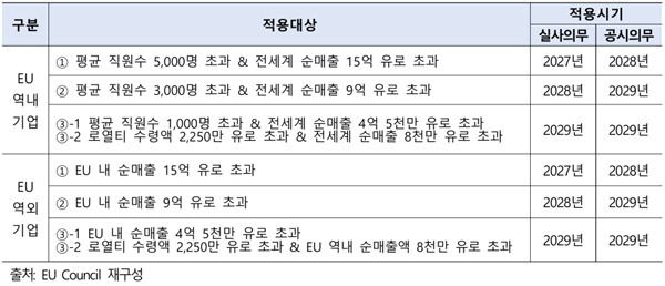 기업 규모별 EU 공급망 실사지침 적용 시기.