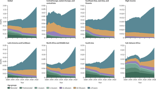 Deaths attributable to AMR by age group and location in the reference scenario, 2022–2050 Units are in millions.